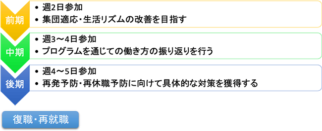 前期（週2日参加／集団適応・生活リズムの改善を目指す）→中期（週3～4日参加／プログラムを通じての働き方の振り返りを行う）→後期（週4～5日参加／再発予防・再休職予防に向けて具体的な対策を獲得する）→復職・再就職